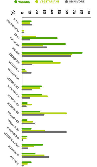 Grafiek voor percentage mensen met een tekort aan voedingsstoffen